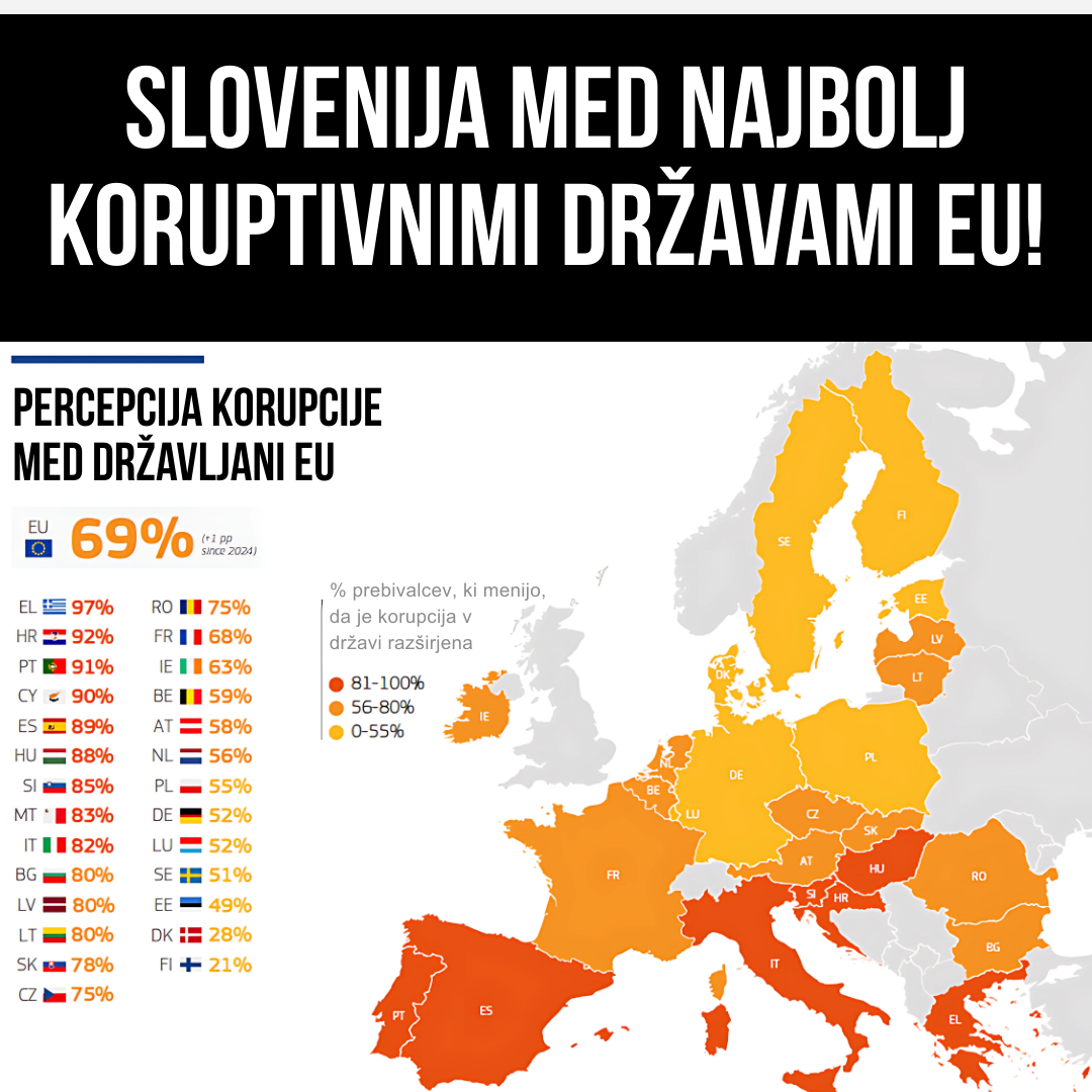 Slovenija med najbolj koruptivnimi državami v EU